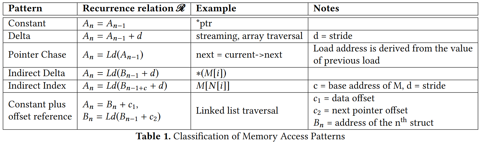 Classification of Memory Access Patterns