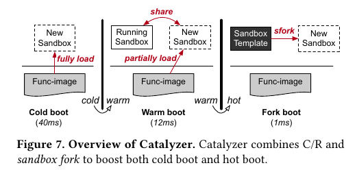 Catalyzer Overview