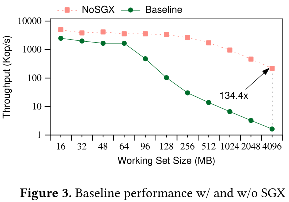 Baseline performance w/ and w/o SGX