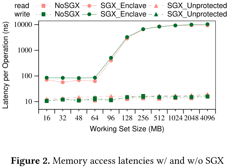 Memory access latencies w/ and w/o SGX